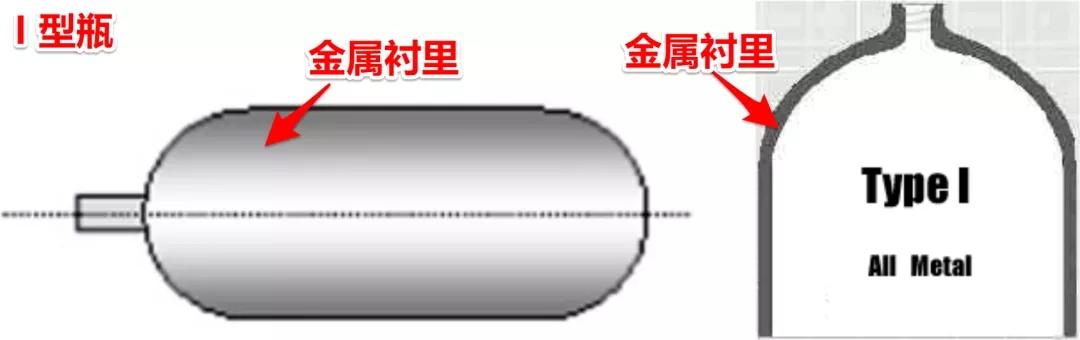 氫氣瓶的分類(lèi)與壓力等級(jí)！