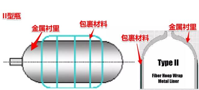 氫氣瓶的分類(lèi)與壓力等級(jí)！